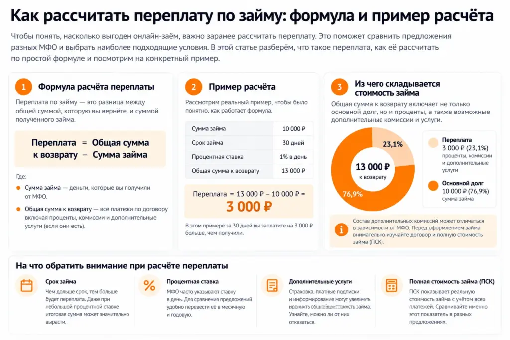 Как рассчитать переплату по займу: формула, пример расчёта 10 000 рублей на 30 дней и структура суммы к возврату.