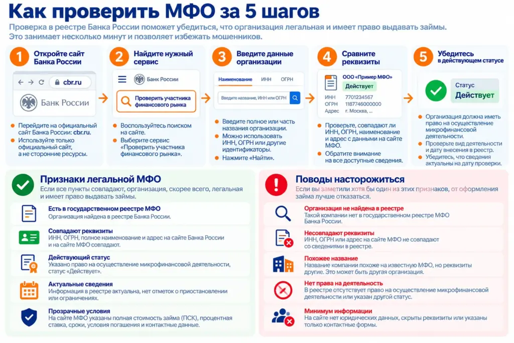 Как проверить МФО через реестр Банка России за 5 шагов: поиск организации, сверка ИНН и ОГРН, проверка действующего статуса