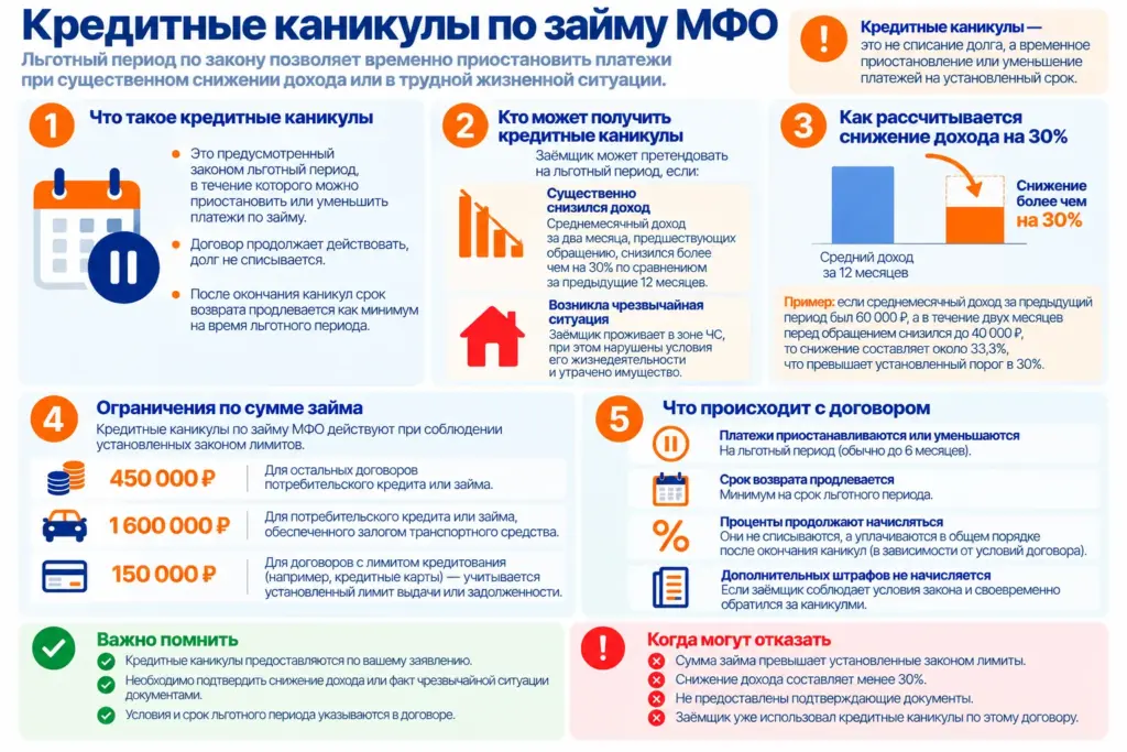 Кредитные каникулы по займу МФО: условия получения, снижение дохода более чем на 30%, лимиты займа и льготный период