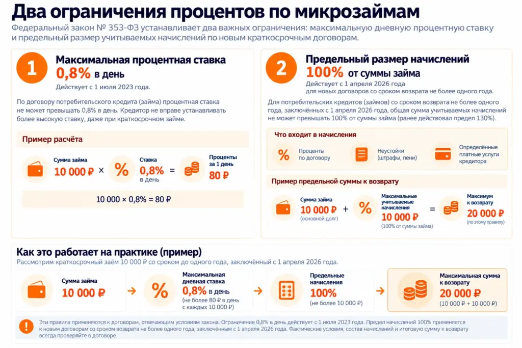 Ограничения процентов по микрозаймам: ставка 0,8% в день и предел начислений 100% с апреля 2026 года
