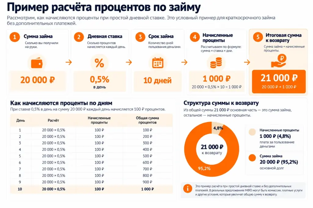 Пример расчёта процентов по займу 20 000 рублей на 10 дней при ставке 0,5% в день