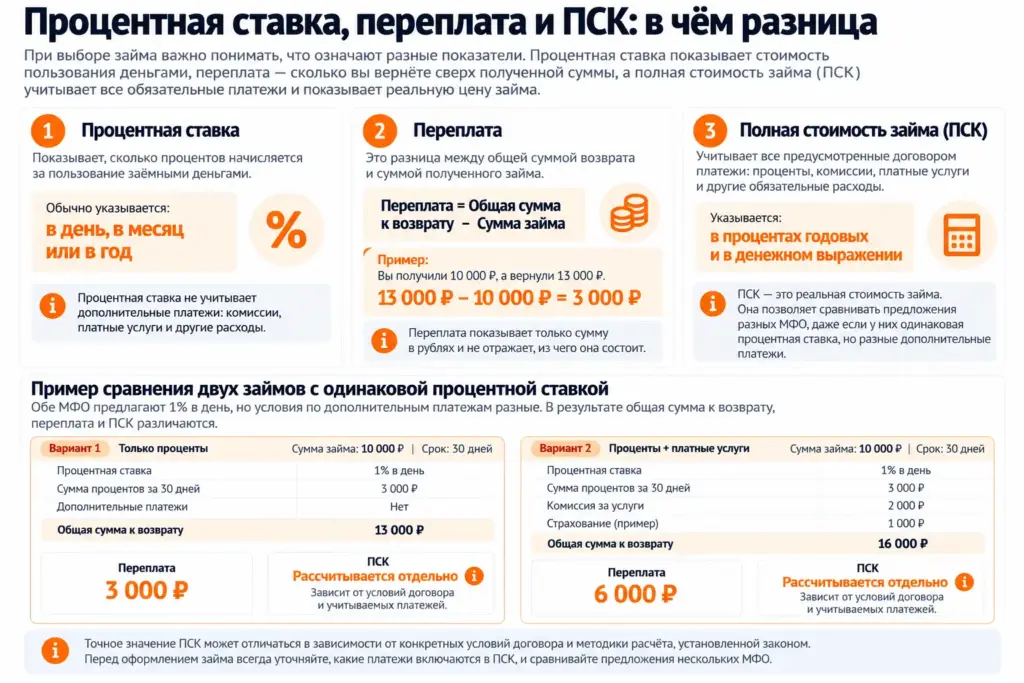 Процентная ставка, переплата и ПСК — сравнение двух займов с одинаковой ставкой и разными дополнительными платежами.