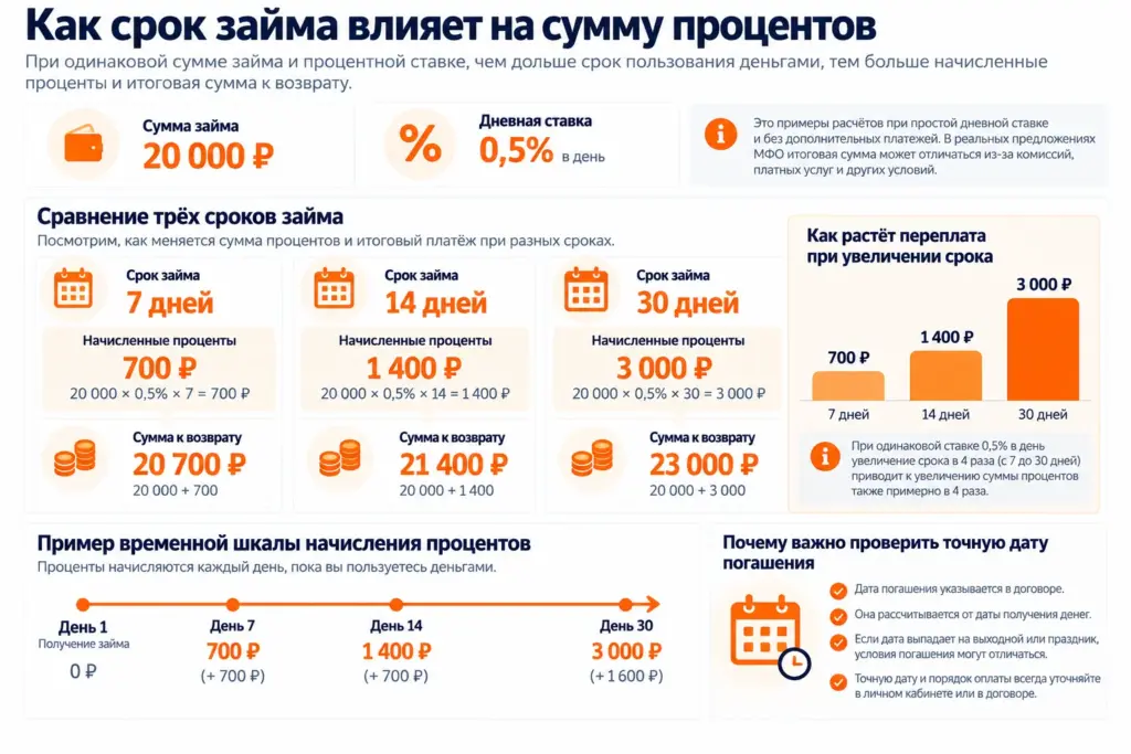 Как срок займа влияет на переплату: сравнение 7, 14 и 30 дней при ставке 0,5% в день